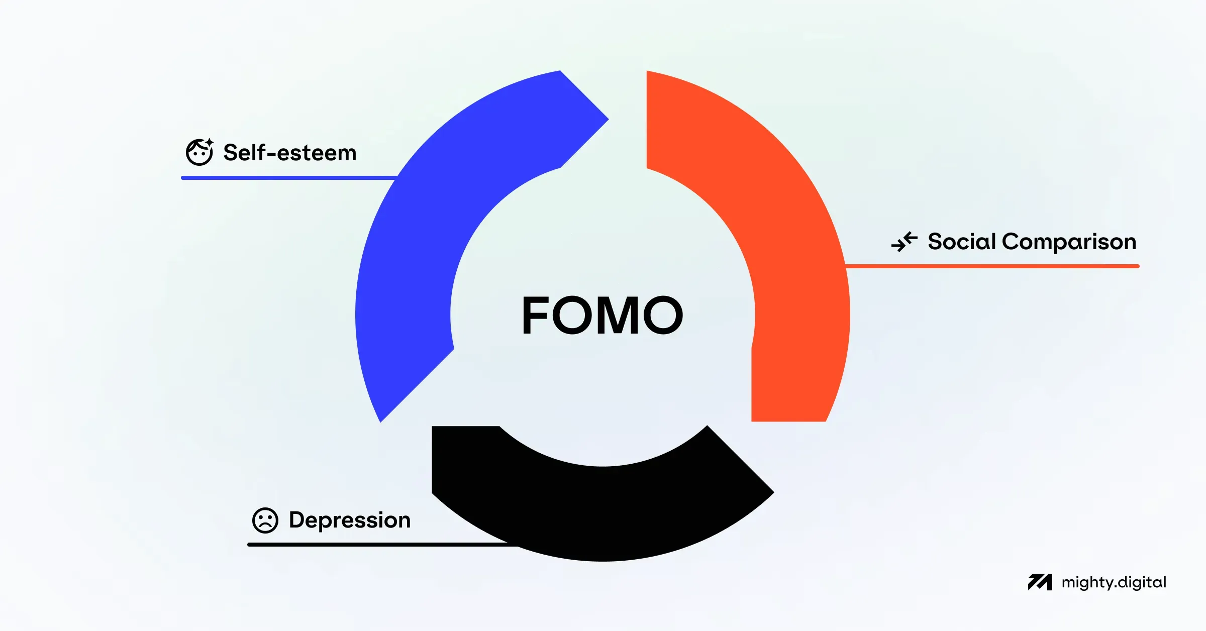 FOMO’s associations