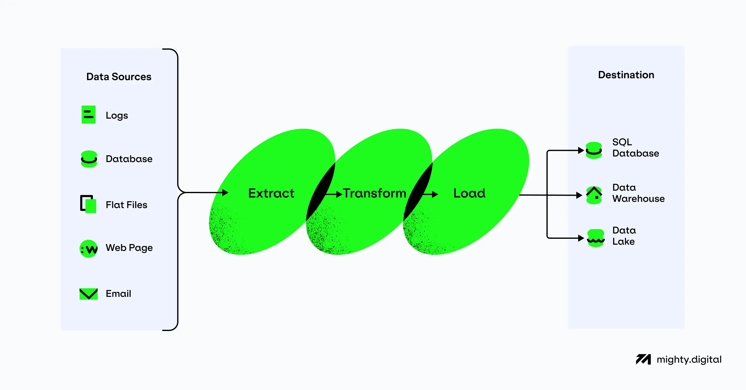 ETL pipelines