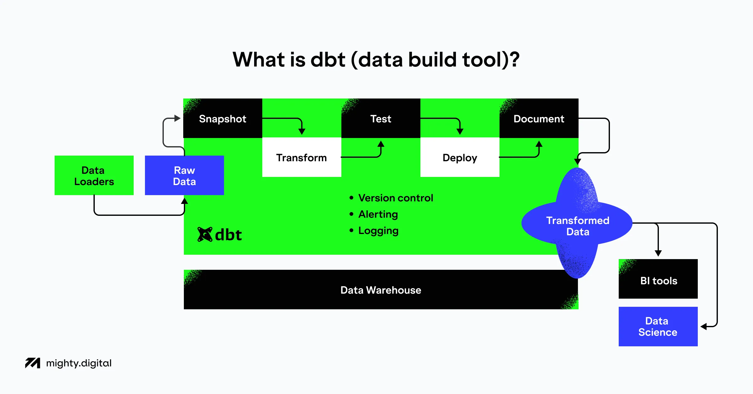 What is dbt (data build tool)?