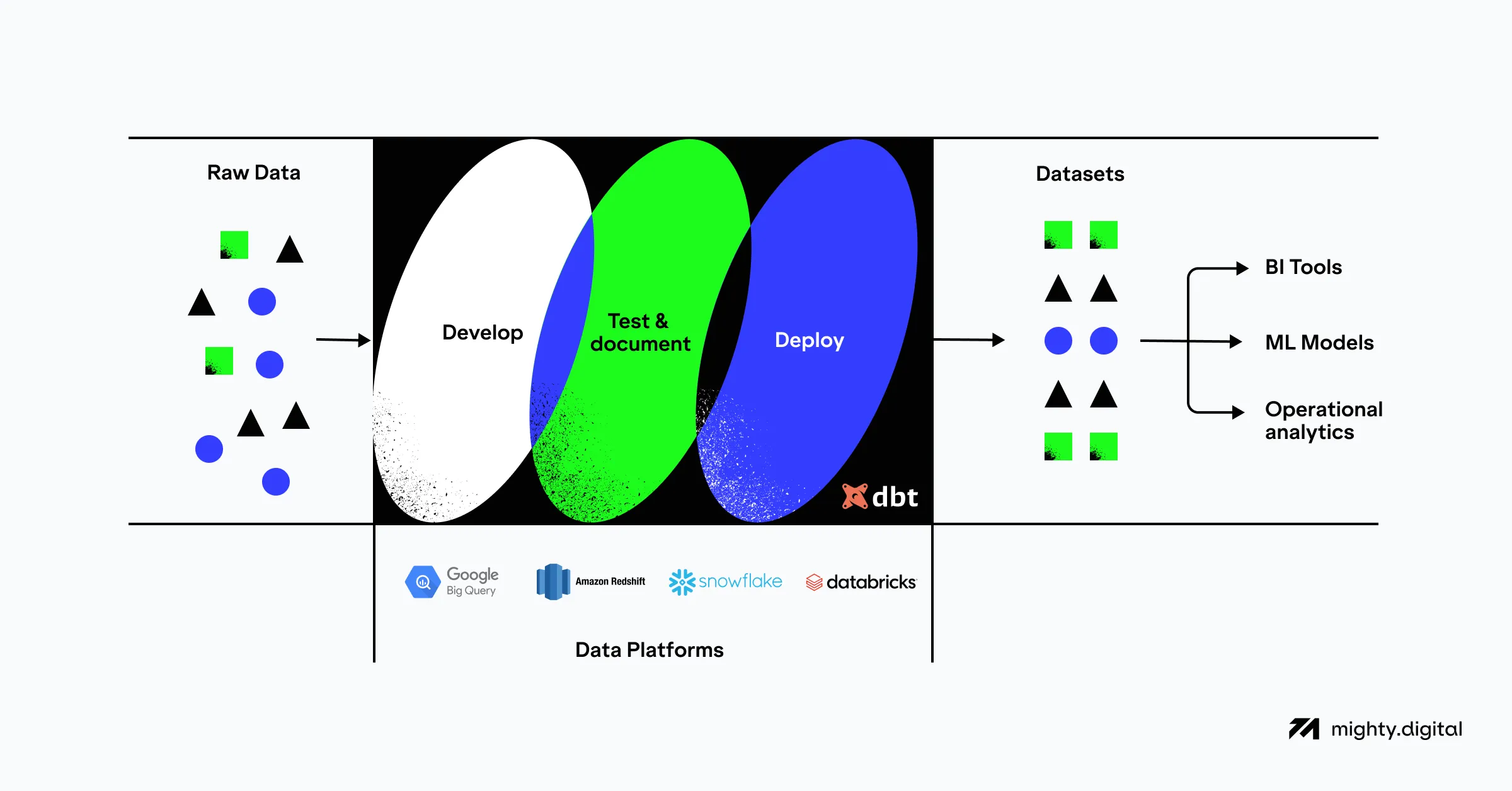 Data migration dbt and transform data in your warehouse