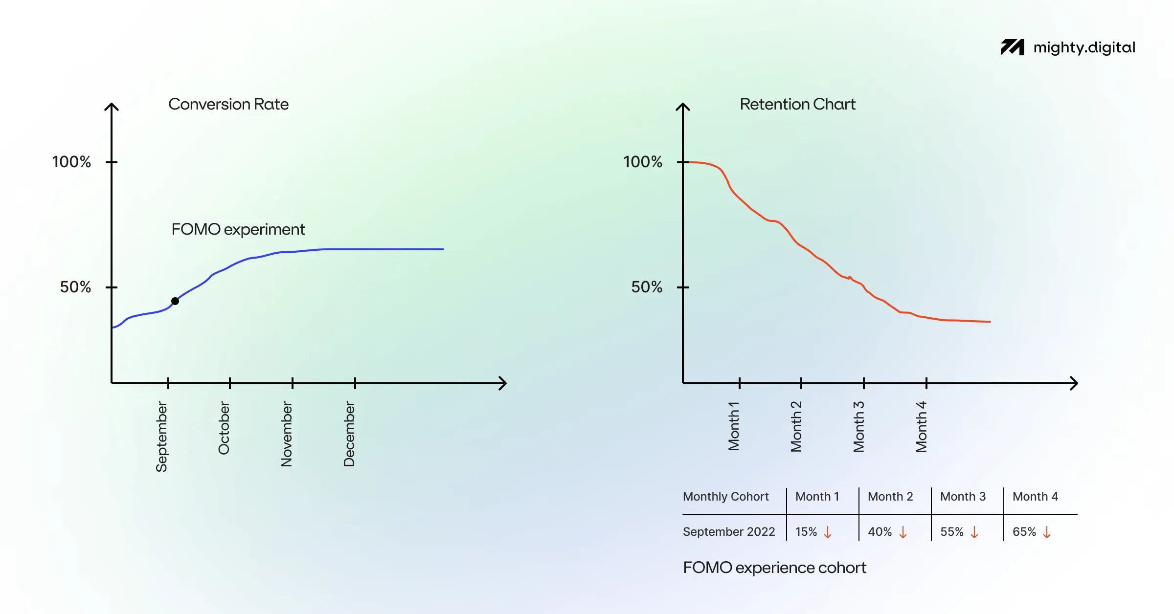 Conversion vs. Retention Charts: how FOMO campaigns decrease retention